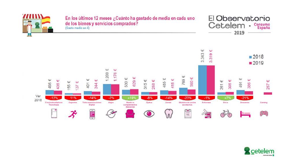 gasto medio sectores 2019