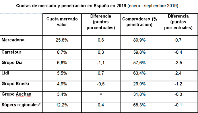 Fuente: Kantar.