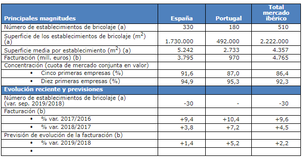 gráfico tienda bricolaje