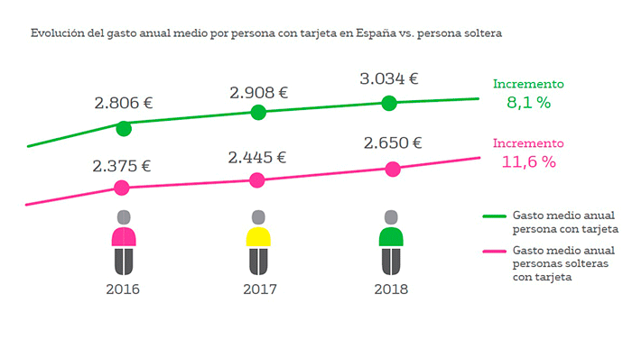 Evolución del gasto medio anual de tarjeta en España 