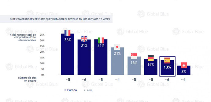Porcentaje de compradores de élite que compraron en destinos los últimos 12 meses