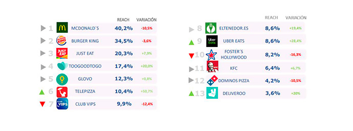 La app de McDonalds consigue la mayor cuota de mercado de uso de apps de restauración