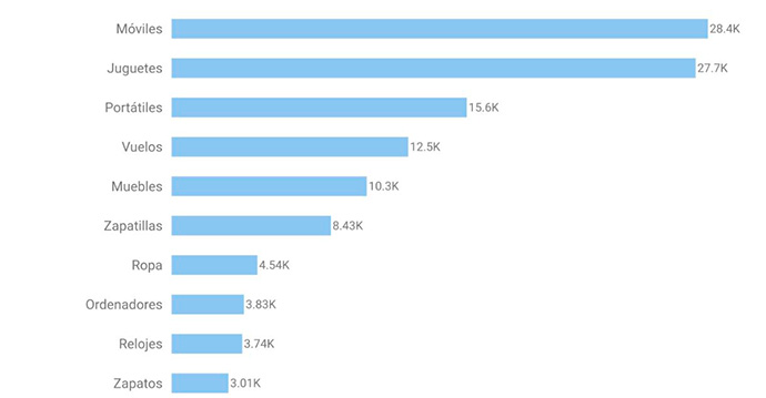 Categorías de producto más búscadas en Black Friday | Fuente: Semrush