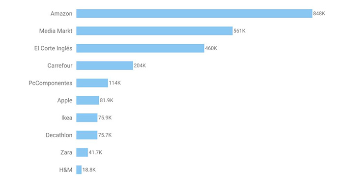 Empresas más buscadas en Black Friday | Fuente: Semrush