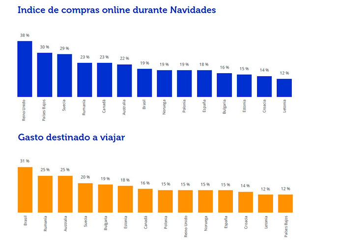 Índice de gasto de compra de Navidad Online de Ferratum 