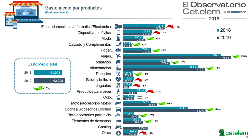 grafico gasto medio