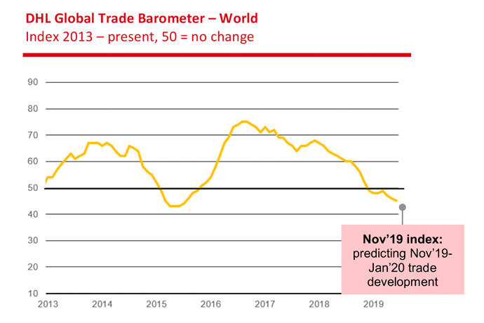 Índice de Comercio Global (Fuente: Barómetro de Comercio Global de DHL)
