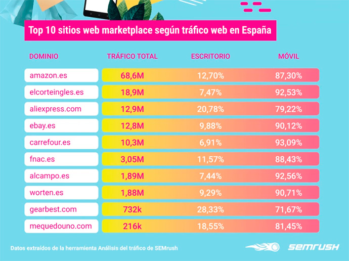 Top 10 marketplaces más visitados (Fuente: Semrush)