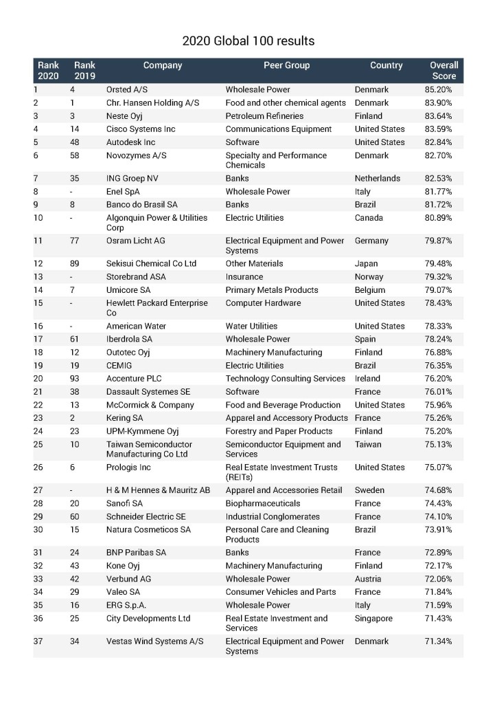 2020 Global 100 results_Página_1