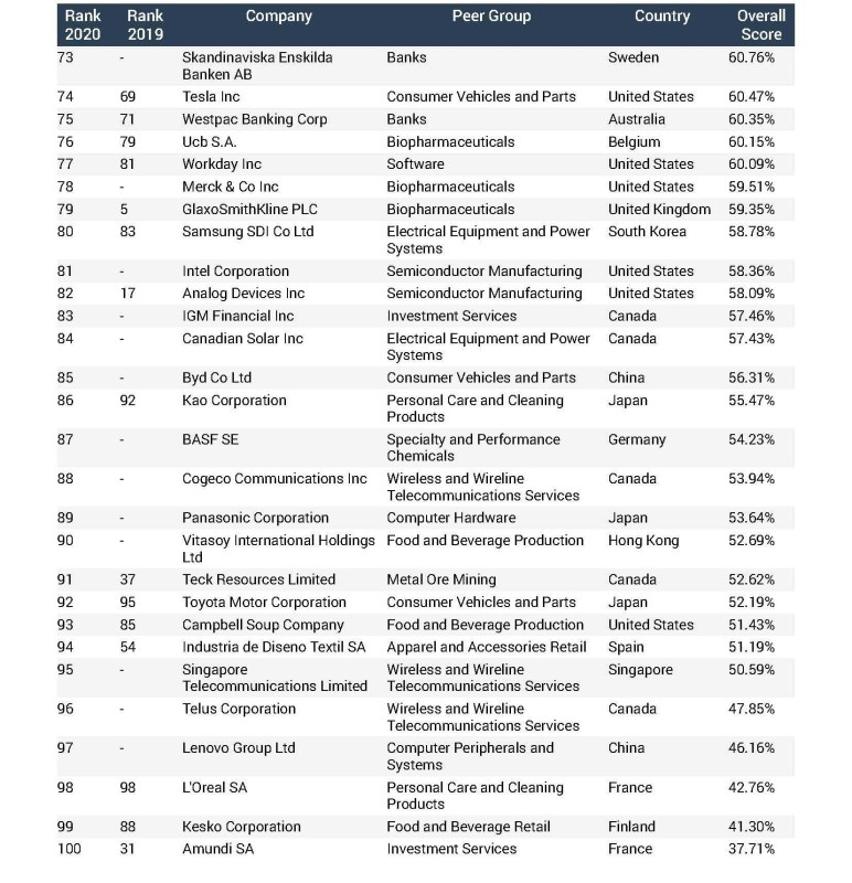 "Global 100 Most Sustainable Corporations 2020" de Corporate Knights, 