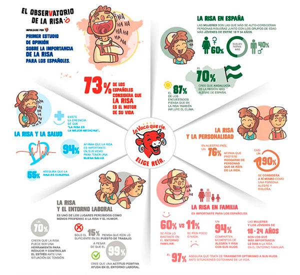 Conclusiones generales del Observatorio de la risa de La Vaca que Ríe 