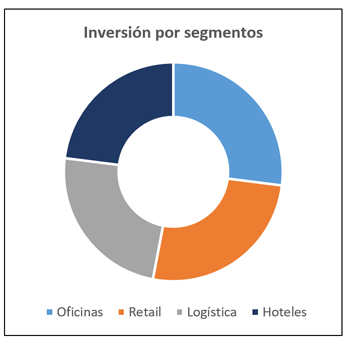 El sector retail acapara el 26% de las inversiones inmobiliarias no residenciales