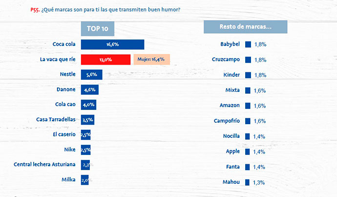 Top 10 de las marcas que mejor humor trasmiten a los españoles, según el Observatorio de la risa 