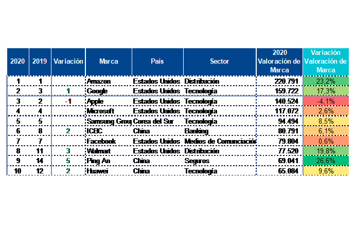 Top 10 marcas globales con mayor valor de marca (Fuente y elaboración: Brand FInance)