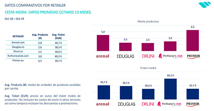 Cesta media de las principales perfumerías online 