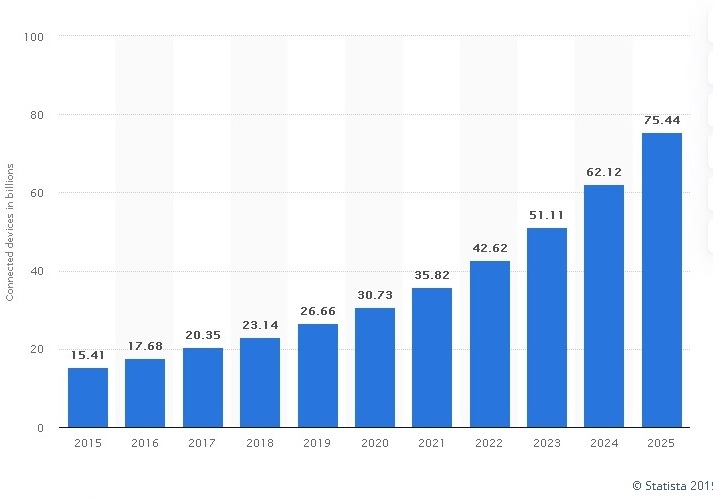 internet de las cosas. dispositivos conectados hasta 2025 (1)