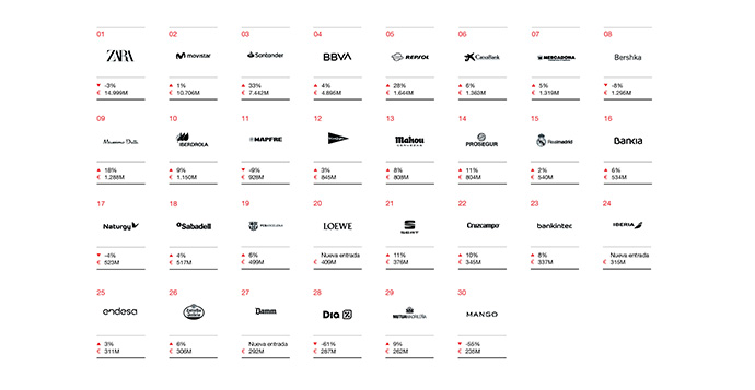 30 marcas españolas más valiosas, según la consultora Interbrand | Fuente: Interbrand