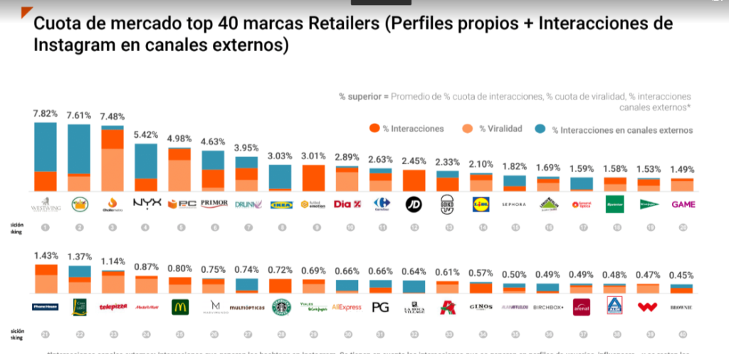 tabla tres retail redes sociales