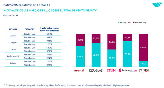 El valor de las marcas de lujo sobre el total de las ventas beuty 