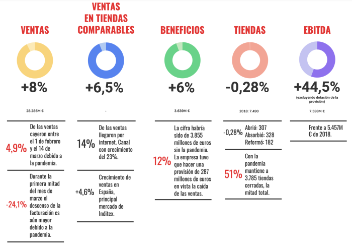 Inditex 2019: récord de ingresos, pero provisiona 287 millones ante el  coronavirus