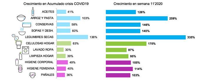 La segunda semana de marzo se disparan las ventas de gran consumo