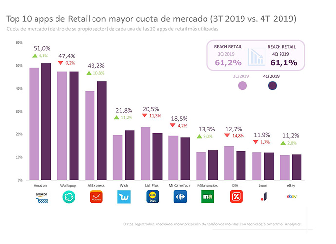 Cuota de mercado de apps Retail (Fuente: IGMobile)