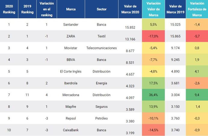 Las diez marcas españolas más valiosas según el informe España 100 de Brand Finance