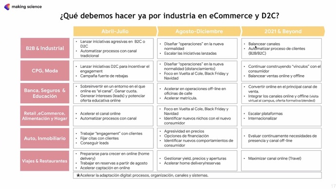 Lo que debemos hacer por el comercio online según Making Science 