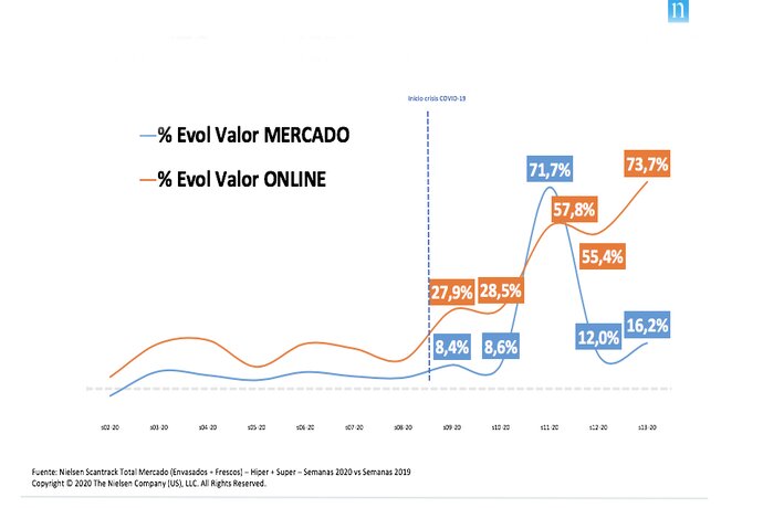 Cifras de ventas de gran consumo de Nielsen 