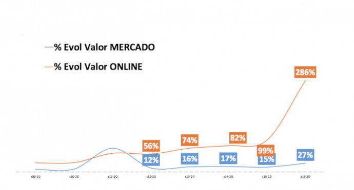 Evolución de la compra online en supermercados e hipermercados (Fuente: Nielsen)