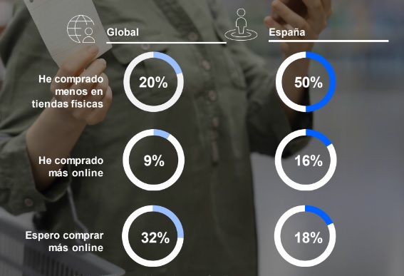 menos compras en tiendas físicas