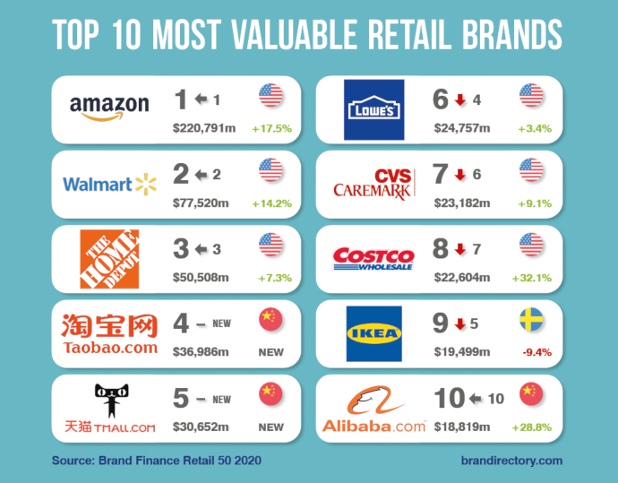 Top 10 marcas Retail (Fuente: Brand Finance)