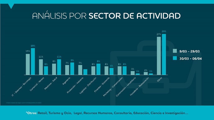 Análisis por sector del mercado laboral tras el COVID-19