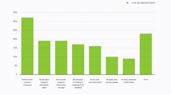 Razones para preferir la banca presencial (Fuente: Brandwatch)