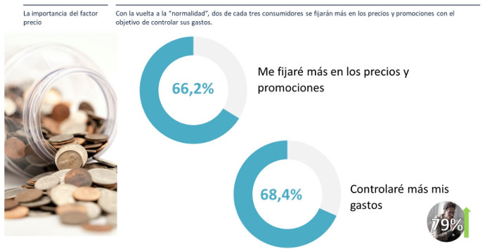 Efectos del COVID-19 en el consumidor y en la cesta de la compra