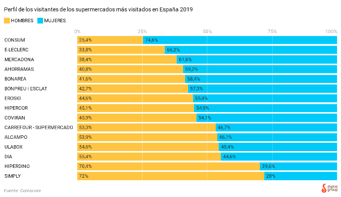 Los 17 supermercados más visitados en 2019, según un estudio de Digital Group