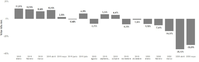 La facturación de las empresas nacionales caen en un 30,1% en mayo