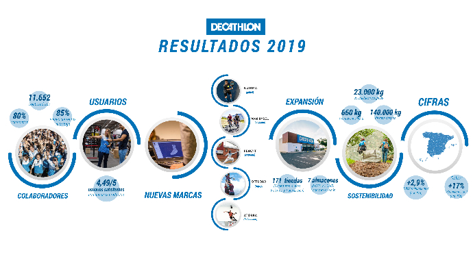 Decathlon España supone el 13% de la facturación global del grupo