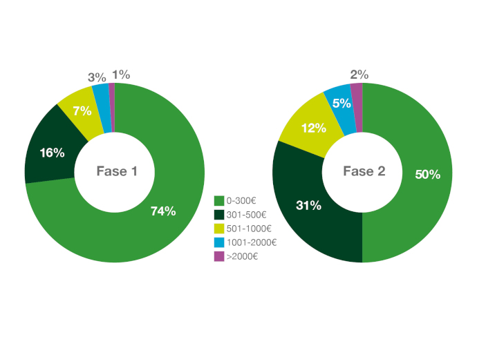 Intención de gasto en las fases 1 y 2 (Fuente: Observatorio Cetelem)