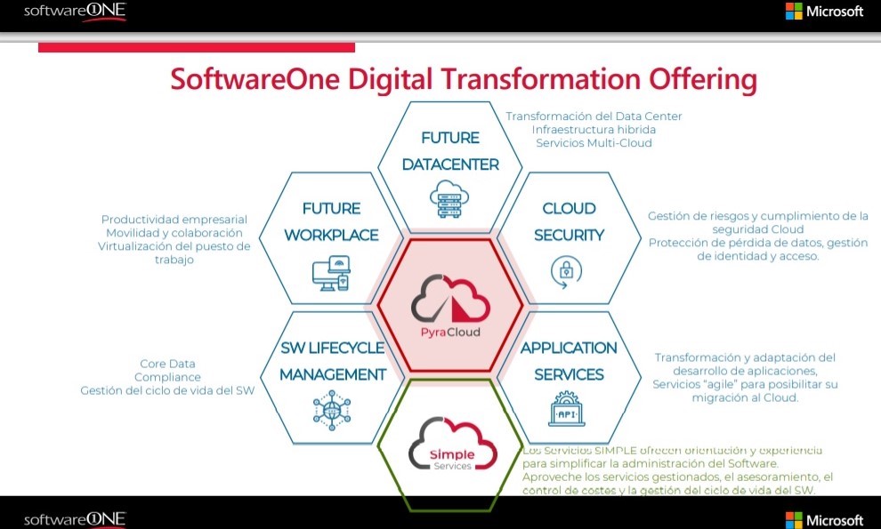 SWO3.soluciones globales