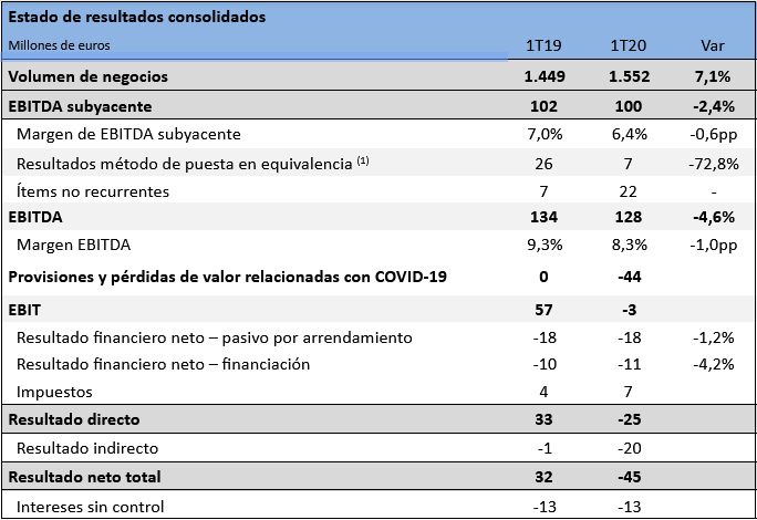 SONAE primer trimestre 2020