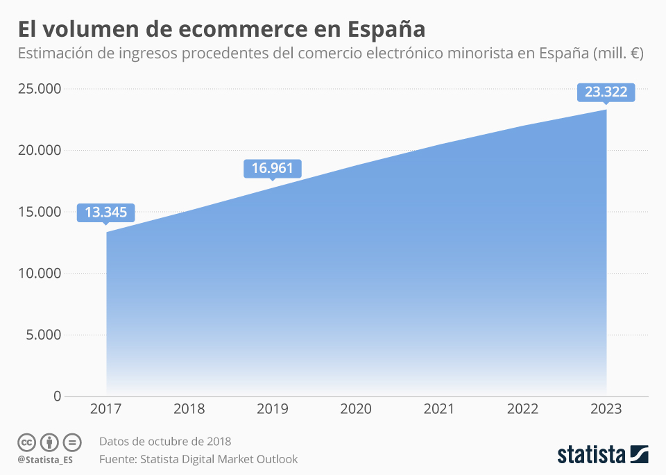 ecommerce españa statista