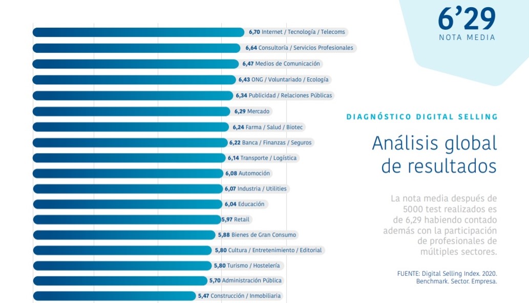 Fuente: 1er Informe Digital Selling