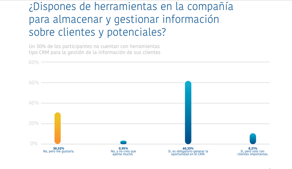 Fuente: 1er Informe Digital Selling