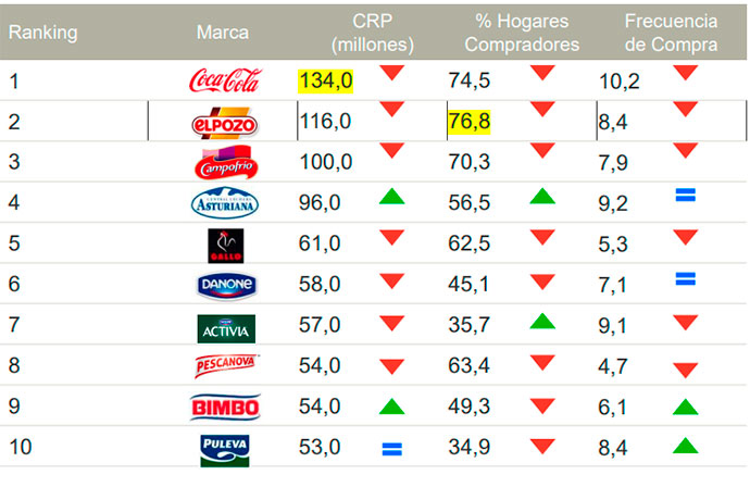 Informe Gran Consumo 2019