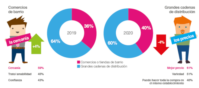 Porcentaje de compradores en función del distribuidor (Fuente: Observatorio Cetelem)