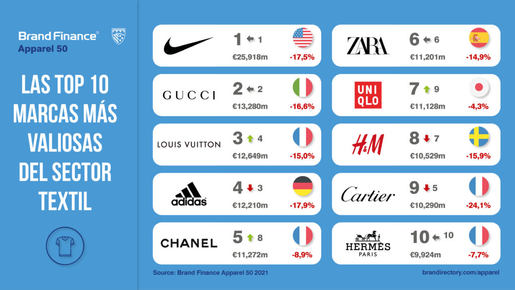 TOP 10 marcas globales más valiosas del sector textil