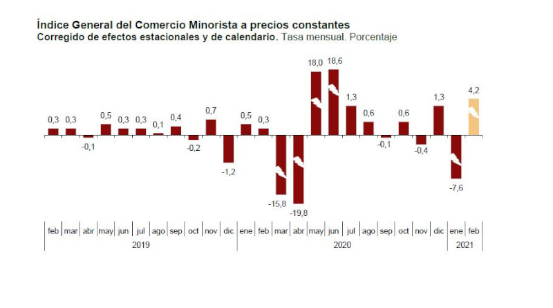 Índice General del Comercio Minorista a precios constantes