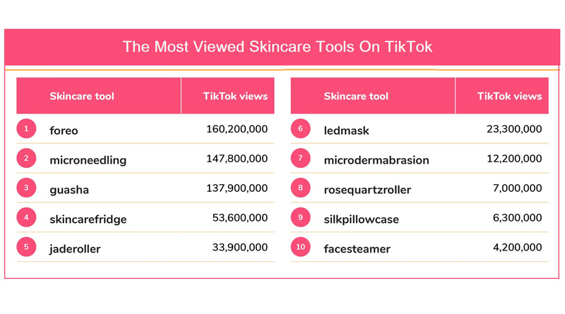 Dispositivos de cuidado de la piel más vistos en TikTok