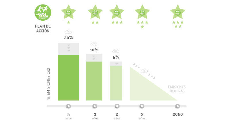 Lean & Green, el programa de AECOC, alcanza las 70 empresas asociadas